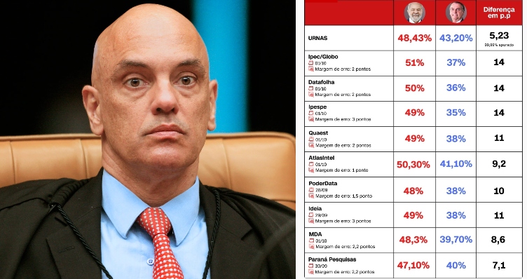 Alexandre de Moraes proíbe polícia Federal e o CADE de investigarem empresas de pesquisas