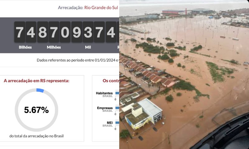 Rio Grande do Sul já deu R$ 74 bilhões em impostos para o Governo Federal não retornar quase nada na tragédia
