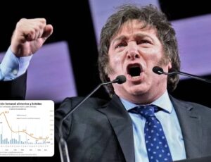 Milagre econômico: Milei faz Argentina atingir inflação alimentar de 0% pela 1ª vez em 30 anos