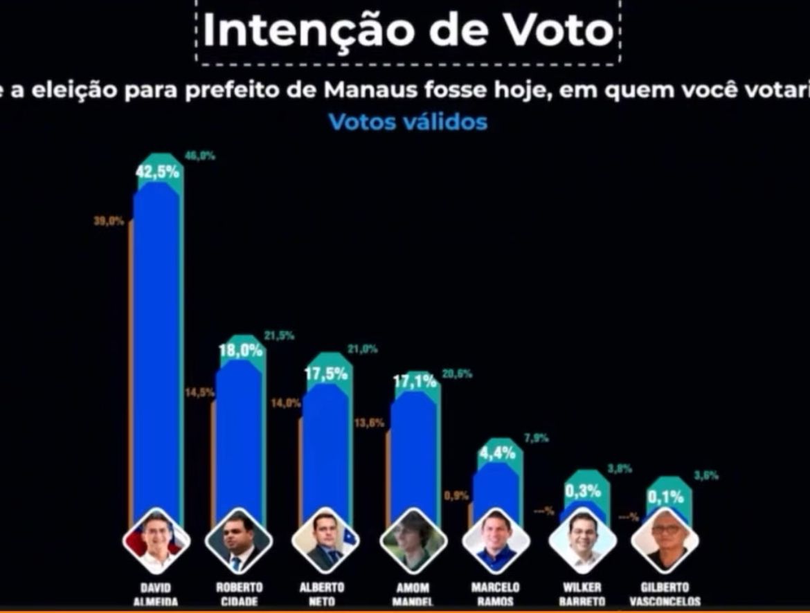 Eleições municipais em Manaus podem ser definidas no primeiro turno