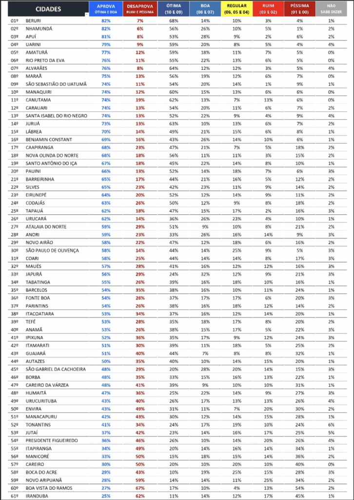 Sob liderança do prefeito Emerson Melo, Beruri conquista 1º lugar em ranking de melhor gestão do interior do AM 